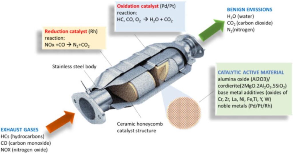 Emerging Technologies in Catalytic Converters