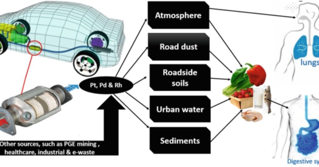 Environmental Impact of Catalytic Converters