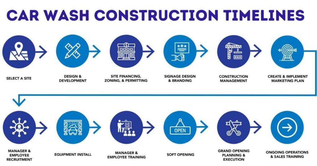 Car Wash Construction Timelines